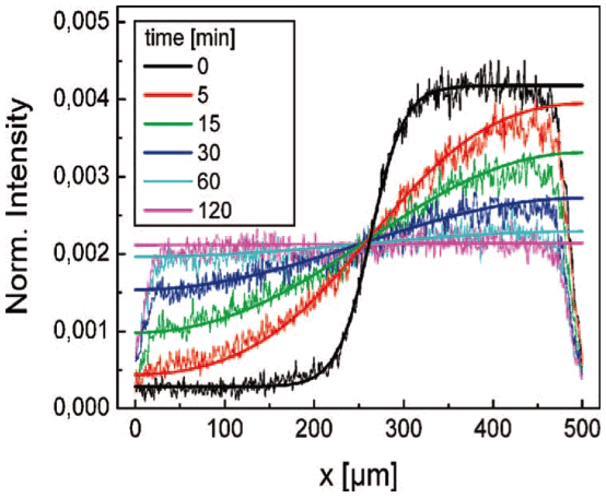 Aqueous Two-phase Systems Are Formed By Mixing | Chegg.com