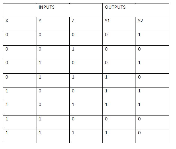 Solved INPUTS OUTPUTS S1 S2 0 0 0 0 0 0 0 0 0 0 0 0 0 0 | Chegg.com