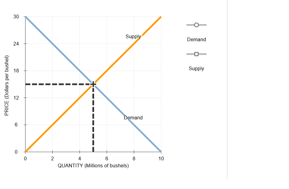 Solved Consider the market for corn. The following graph | Chegg.com