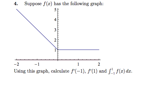 Solved Suppose f(x) has the following graph: Using this | Chegg.com