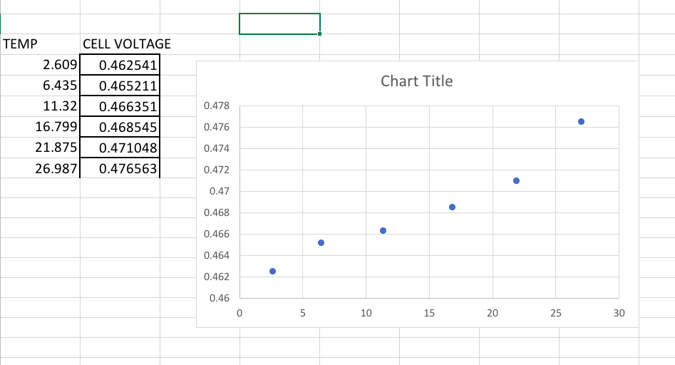 Solved Make a graph of cell voltage vs. temperature and | Chegg.com