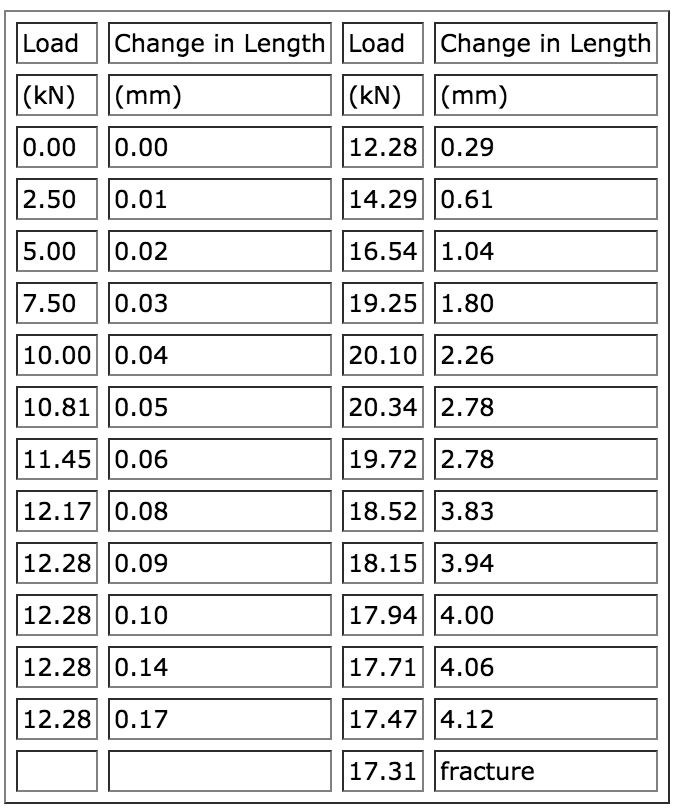 Solved A 1045 hot-rolled steel tension test specimen has a | Chegg.com