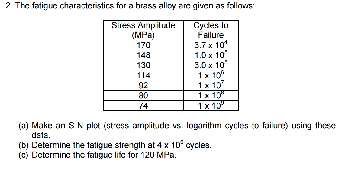 Solved The fatigue characteristics for a brass alloy are