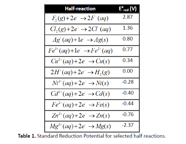 Solved I. Reduction Potential and Reaction Spontaneity B.