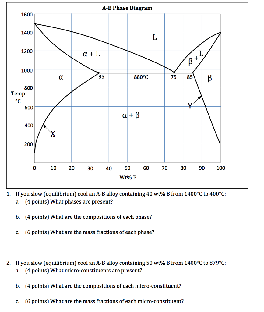 Solved A-B Phase Diagram 1600 1400 1200 L 1000 35 880°C 75 | Chegg.com