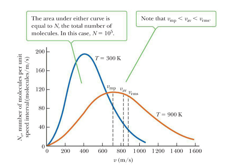 solved-the-root-mean-square-speed-of-the-molecules-in-a-gas-chegg