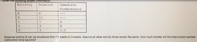 Solved Suppose Activity B Can Be Showed From 11 Weeks To 9 | Chegg.com