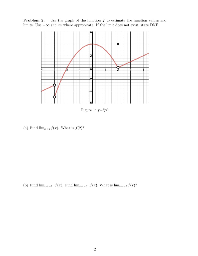 Solved Use the graph of the function f to estimate the | Chegg.com