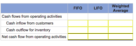 Solved Weighted Average FIFO LIFO Cash flows from operating | Chegg.com