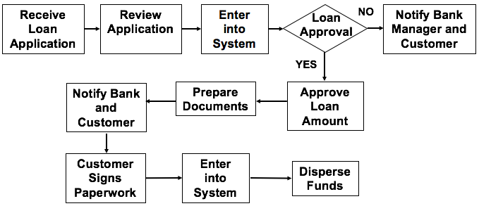 [DIAGRAM] Data Flow Diagram For Bank Loan Application - MYDIAGRAM.ONLINE