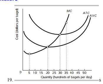 Solved Use the following figure showing the costs at | Chegg.com