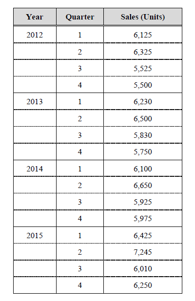 Solved Use Excel to plot the original time series data. | Chegg.com