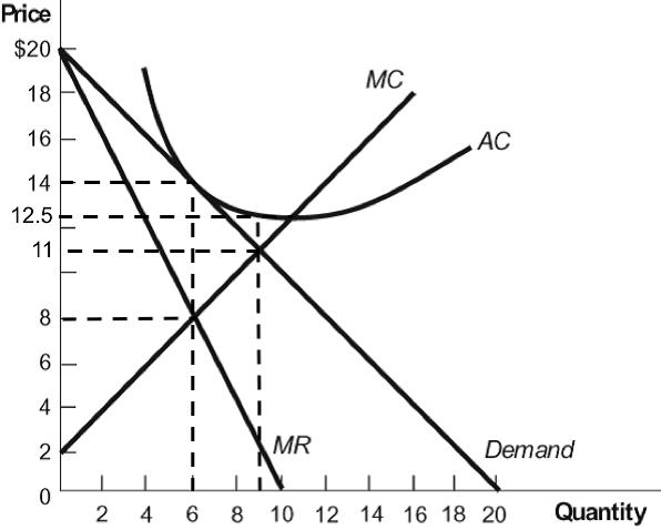 Solved 1. Refer to the figure above. a. The firm charges a | Chegg.com