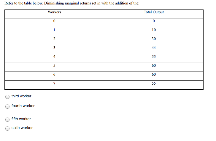Solved Refer to the table below. Diminishing marginal | Chegg.com
