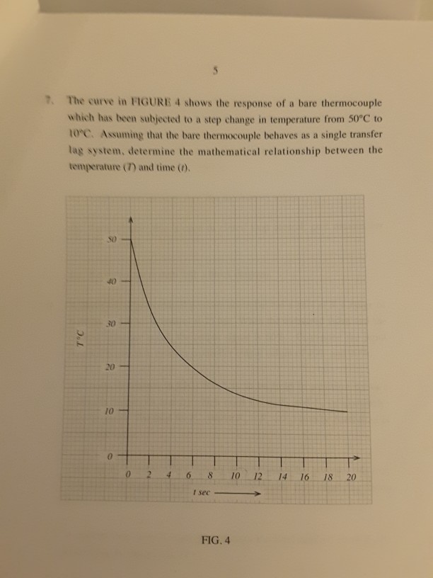 Solved The curve in FIGURE 4 shows the response of a bare | Chegg.com