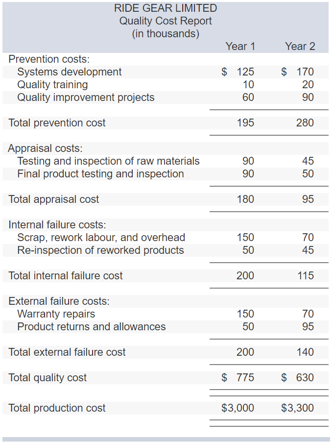 Solved Ride Gear Limited, based in Ontario, manufactures