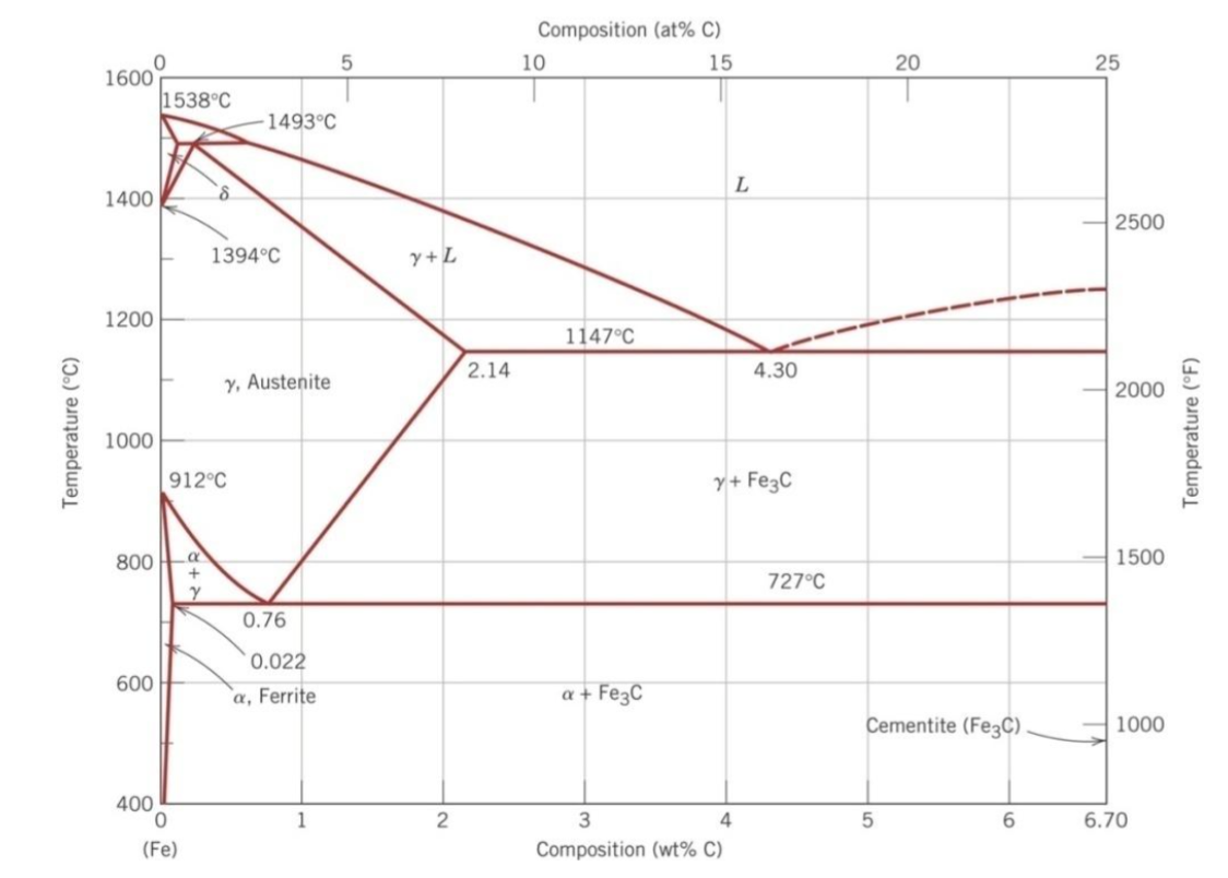 Fe Fe3c Phase Diagram