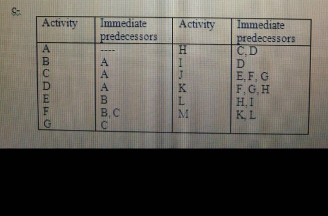 Solved Activity TImmediate Activity Immediate Predecessors | Chegg.com