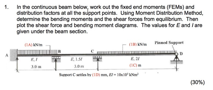 Solved In the continuous beam below, work out the fixed end | Chegg.com