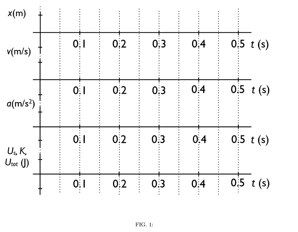 Solved 1. The motion of a simple harmonic oscillator with