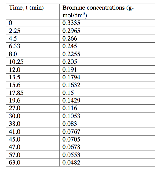 1. Data on the liquid phase bromination of xylene at | Chegg.com