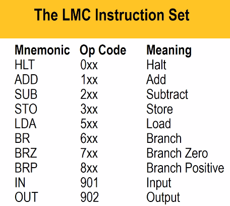 Solved Design A Program That Counts By Three, Starting With 