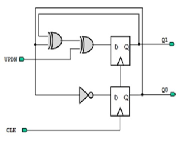 Solved The circuit below shows a programmable mod-4 UP/DOWN | Chegg.com