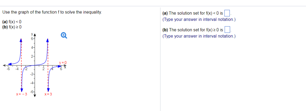 Solved Use the graph of the function fto solve the | Chegg.com image.