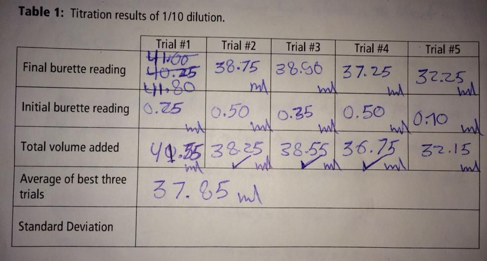 Titration results of 1/10 dilution.
