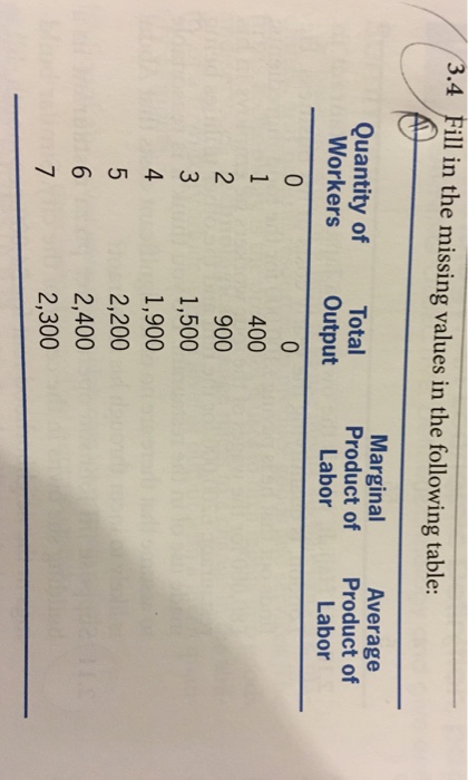 Solved Fill In The Missing Values In The Following Table Chegg