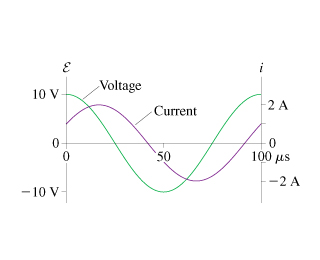 Solved The figure(Figure 1) shows voltage and current graphs | Chegg.com