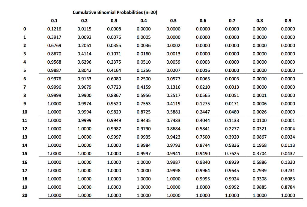 Solved Critical Values Calculate The Critical Value Which Chegg