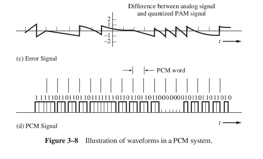 Solved In a binary PCM system, if the quantizing noise is | Chegg.com