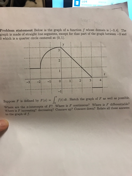 Solved Problem statement Below is the graph of a | Chegg.com