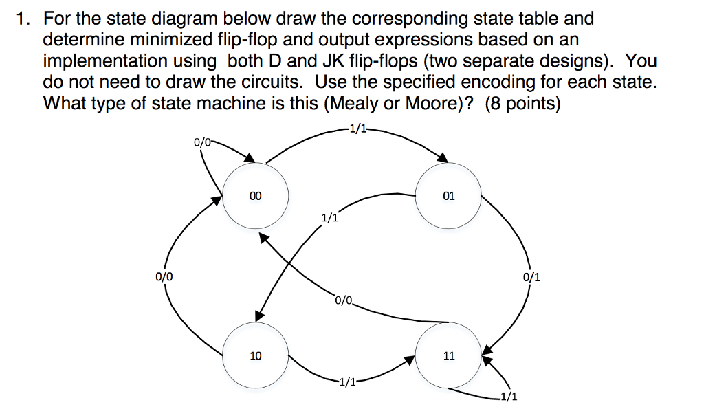 Solved 1. For the state diagram below draw the corresponding | Chegg.com