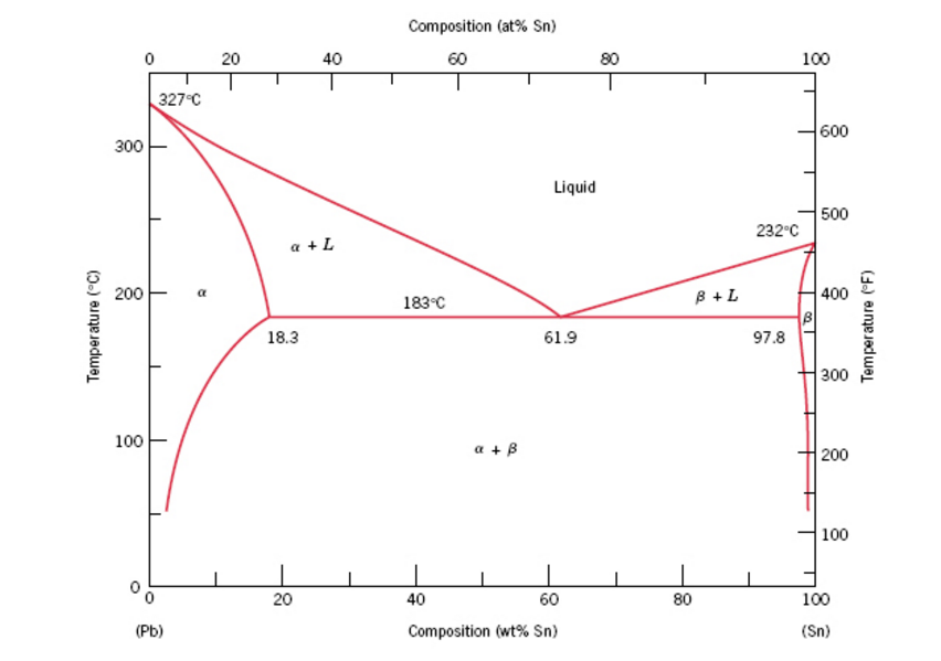 Solved Consider the hypothetical eutectic phase diagram for | Chegg.com