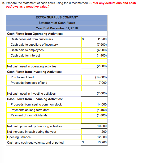 Solved The Extra Surplus Company's Balance Sheet for