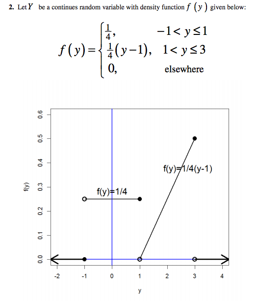 Solved A. Find the distribution funciton of Y.B. Find P( 0