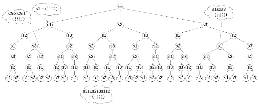 we-can-use-this-notion-of-permutation-as-a-word-to-chegg