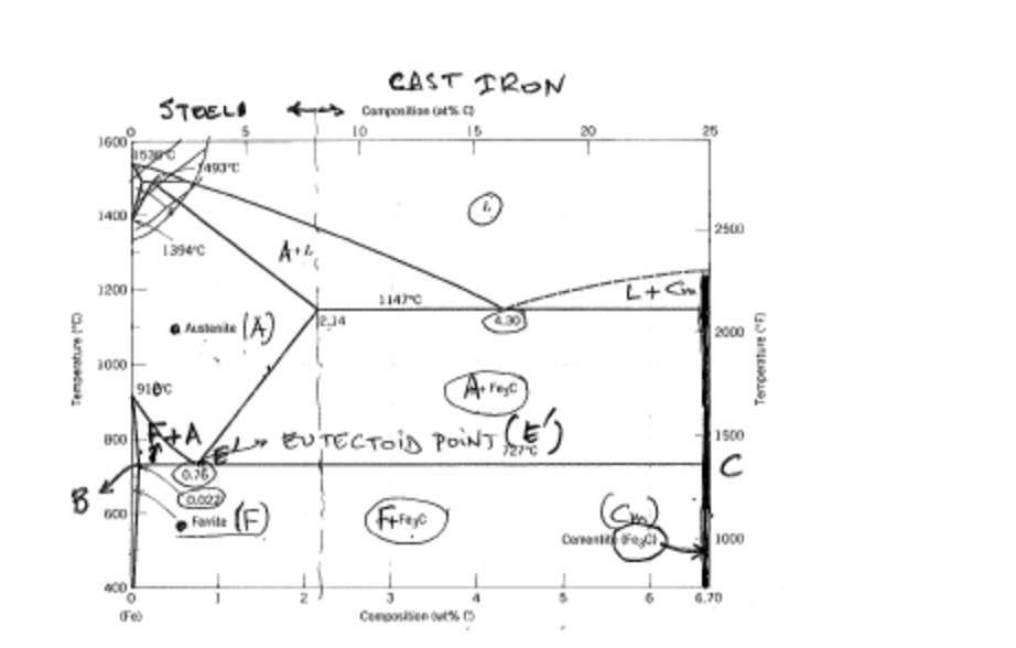 4) Figure 3 shows the FeC phase diagram. We