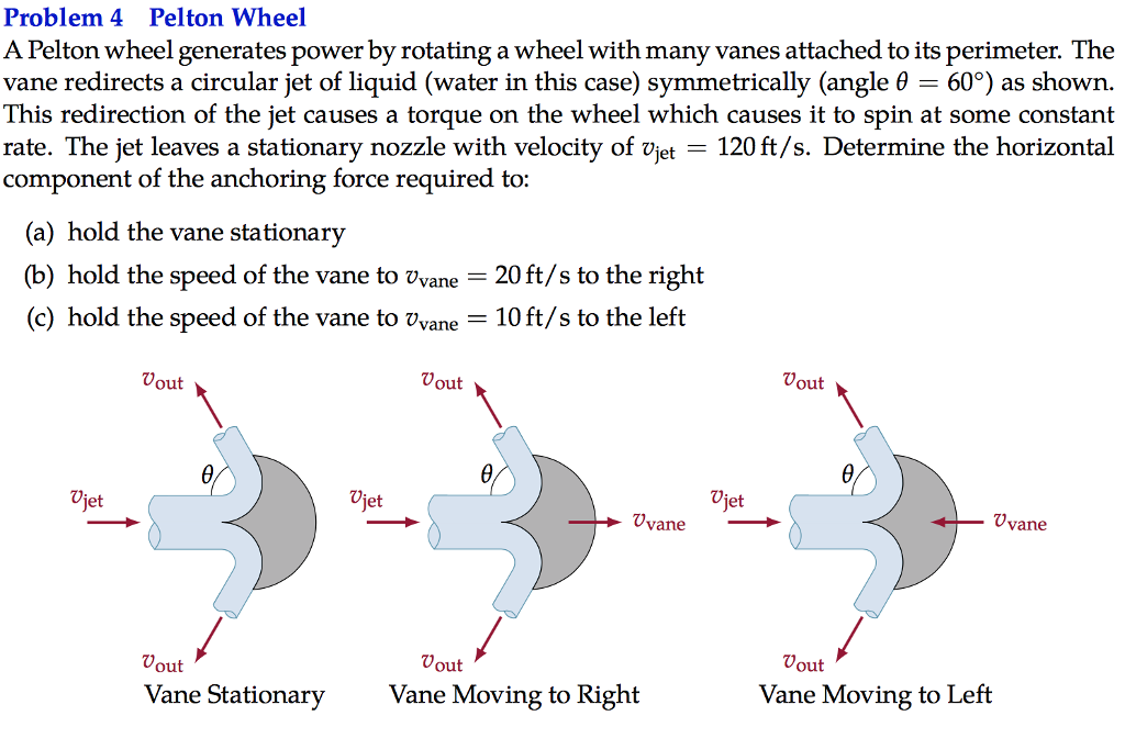 Solved Problem 4 Pelton Wheel A Pelton wheel generates power