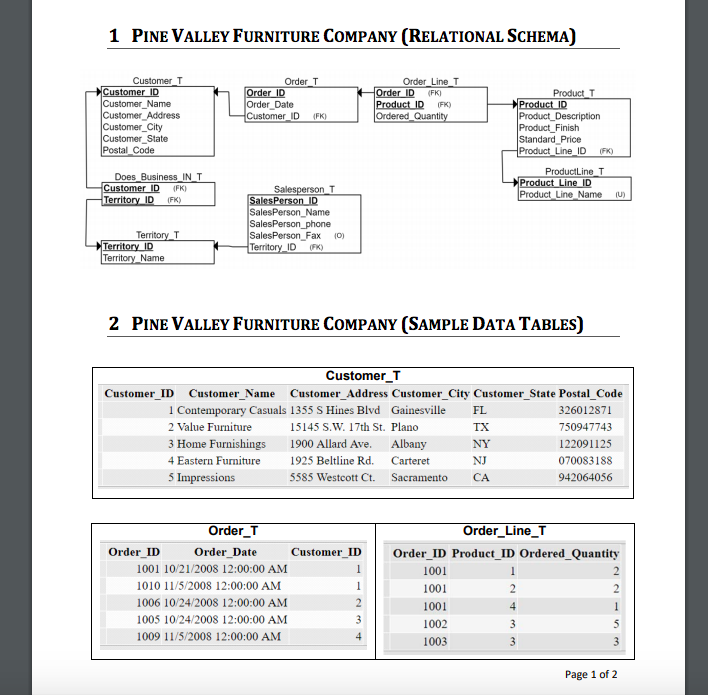 Solved 1 PINE VALLEY FurNITURE COMPANY (RELATIONAL ScHeMA)