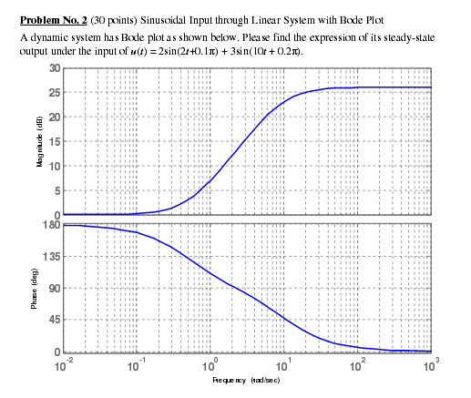 Solved Sinusoidal Input through Linear System with Bode Plot | Chegg.com