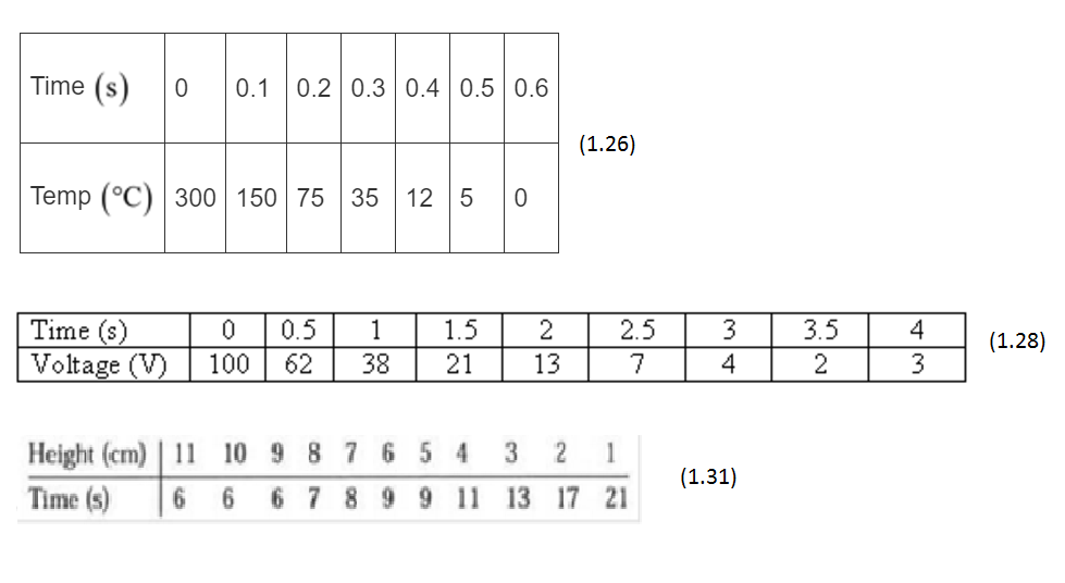 Solved Using the data shown in problems 1.26, 1.28, and | Chegg.com