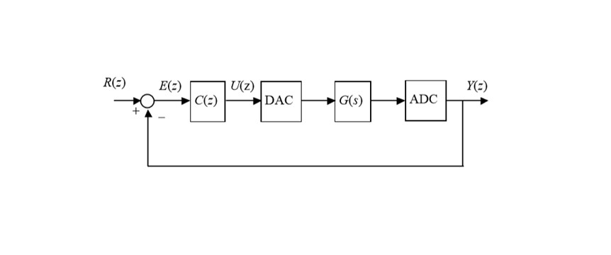 Solved For the shown unity feedback system below, we are | Chegg.com