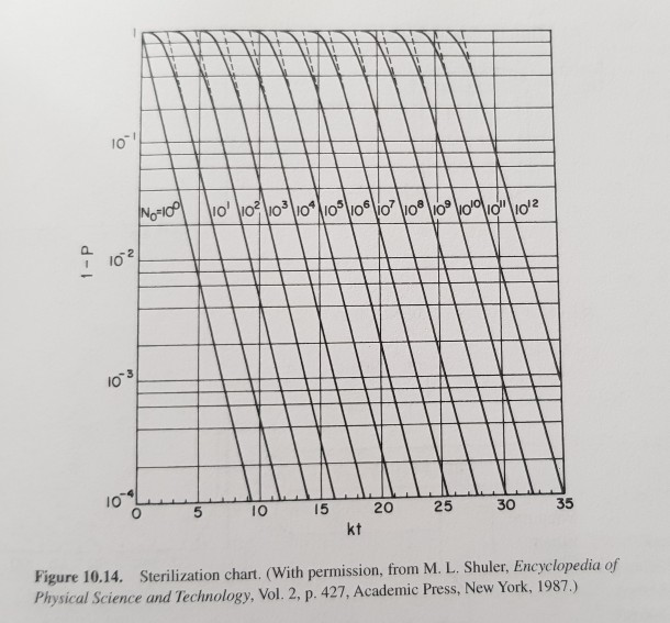 Solved #8: Sterilization Please refer to Figure 10.12 (b) in | Chegg.com