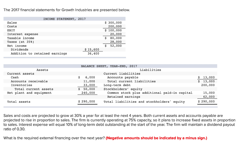 Solved The 2017 Financial Statements For Growth Industries | Chegg.com