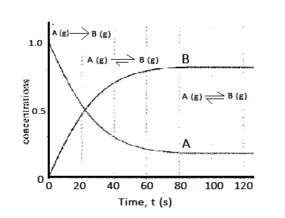 Solved A rate vs. time graph of the same reaction as shown | Chegg.com