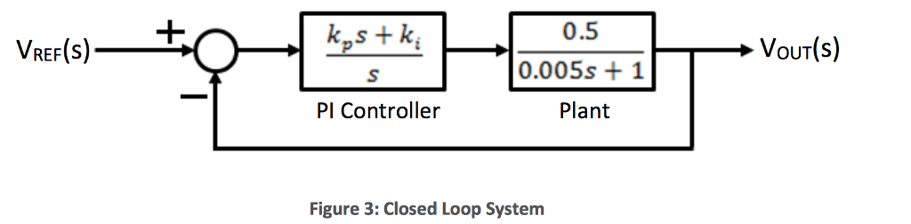 Solved 1. Convert the PI Controller from the Laplace Domain | Chegg.com