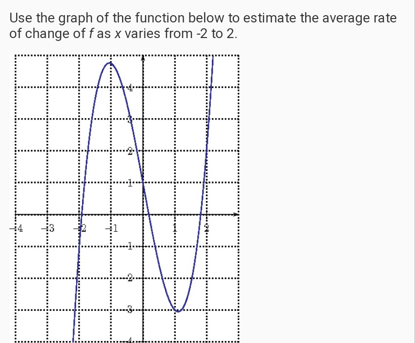Solved Use the graph of the function below to estimate the | Chegg.com